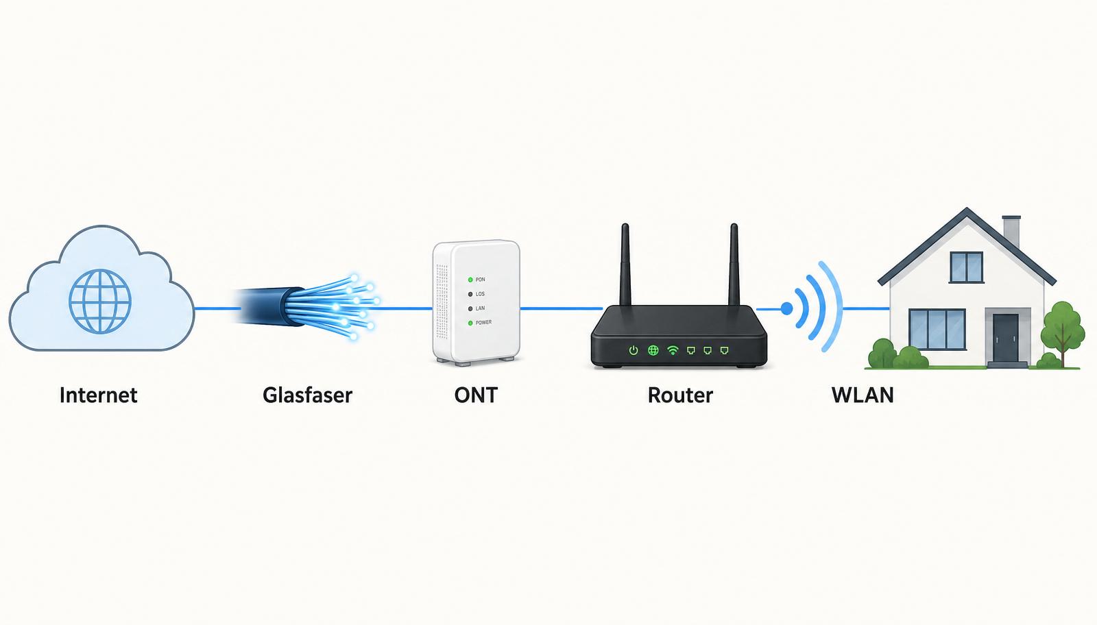 Schema der Datenkette von Internet über Glasfaser, ONT und Router bis zum WLAN im Haus