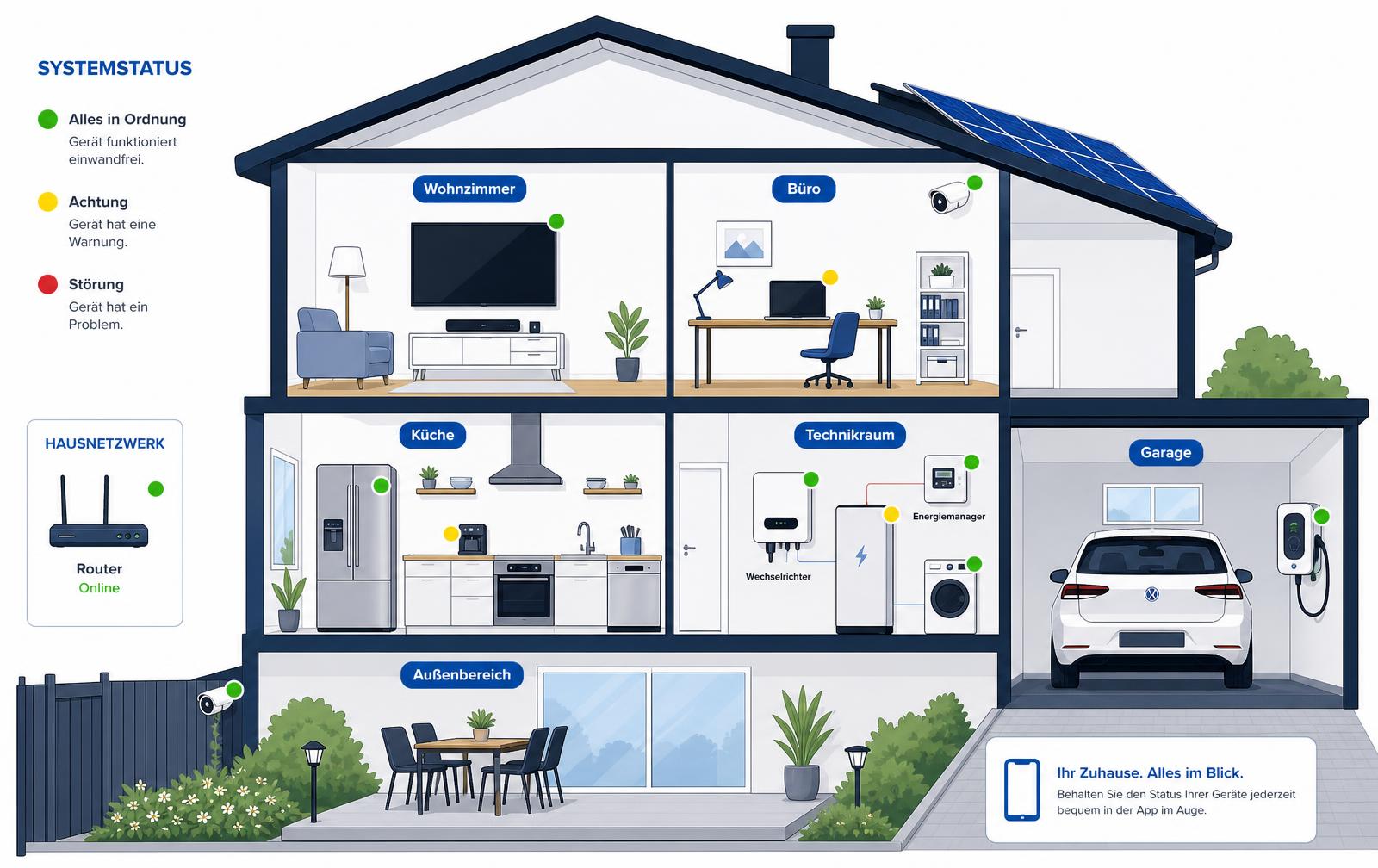 Infografik: Querschnitt durch ein Haus mit Statusanzeigen für Geräte in Wohnzimmer, Büro, Küche, Technikraum, Garage und Außenbereich